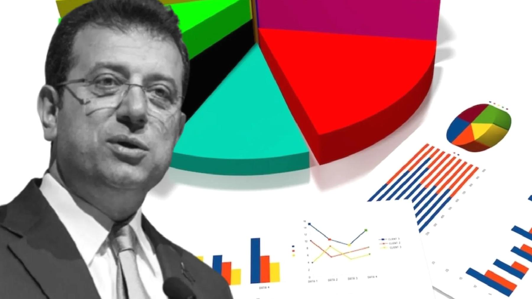 Veri Enstitüsü: Bir yılda “İmamoğlu davası tamamen siyasi” diyenlerin sayısı da öfke de azaldı