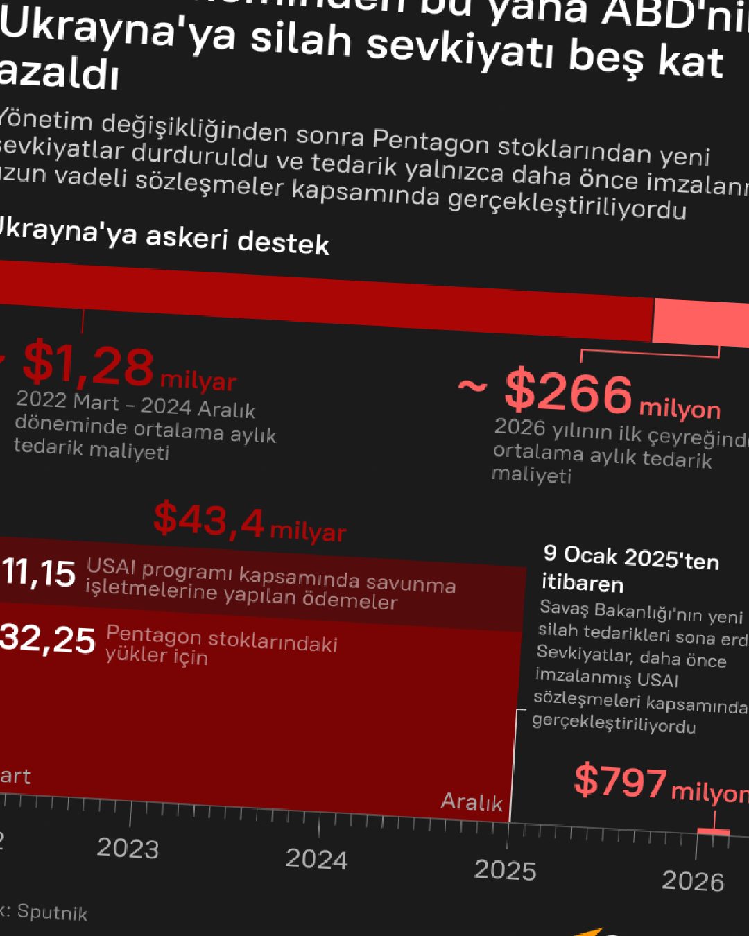 ABD’nin Ukrayna’ya silah desteği Biden’dan bu yana 5 kat azaldı